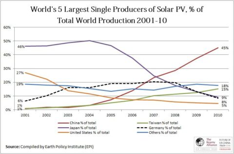 太陽光発電パネル生産高の上位５カ国 (CC 3.0)