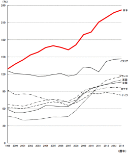 債務残高の国際比較（対ＧＤＰ比）出典：財務省