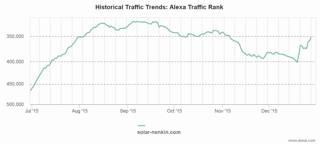 本ブログ（solar-nenkin.com）のAlexaランク推移