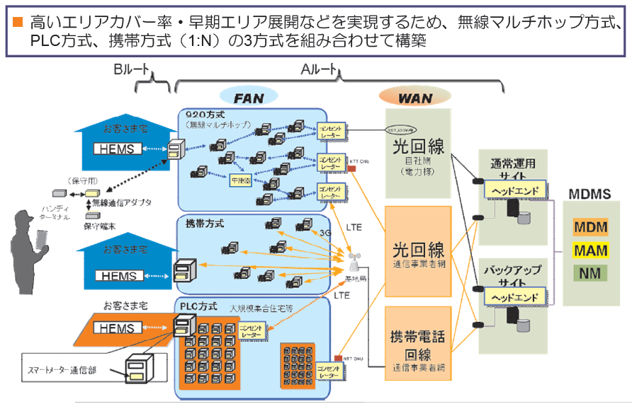 総務省資料「東京電力のスマートメーター通信システム」