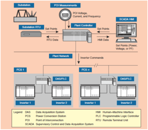 ファーストソーラーがカリフォルニア州のメガソーラーで実施した系統安定化の制御とインタフェースの概要図（出所：NREL）