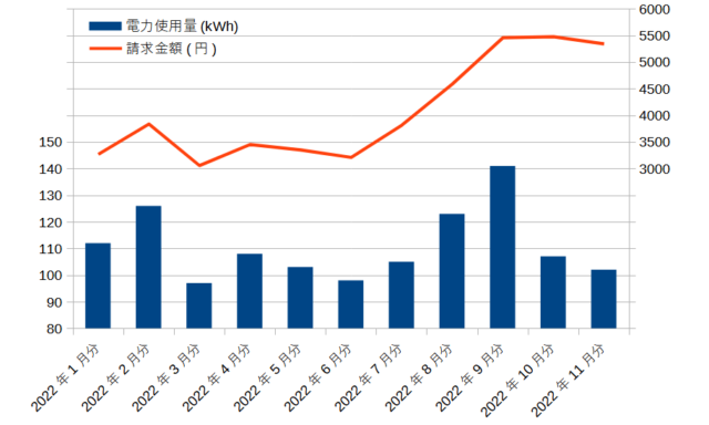 我が家の電気使用量と電気料金の推移（2022年1月～11月）